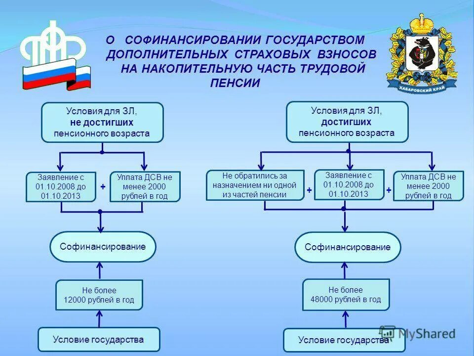 Страховые взносы на дополнительное пенсионное страхование. Дополнительные страховые взносы. Дополнительные взносы на накопительную часть пенсии. Программа государственного софинансирования пенсии. Добровольные взносы на накопительную часть пенсии.