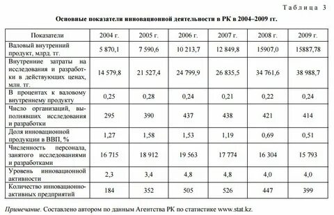 Показатели инновационной