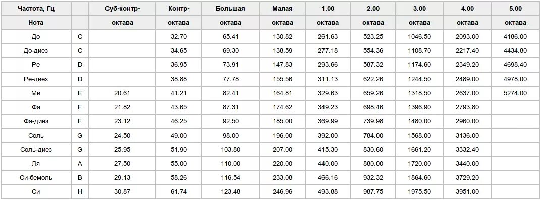 Таблица частоты звуковых нот. Таблица частот нот фортепиано. Таблица нот и частот звука. Частота нот в Герцах таблица. Сколько герц слушать