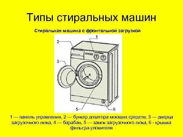 Основные типы стиральных машин. Общий вид стиральной машины. Тип загрузки стиральной машины фронтальная. Стиральная машина фронтальный вид.