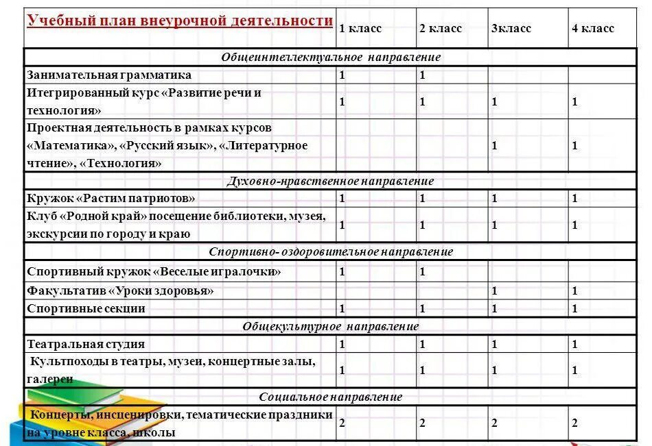 Учебный план программы внеурочной деятельности. Учебный план по внеурочной деятельности. Планирование внеурочной работы. Учебный план внеурочной деятельности. 1 класса внеурочная деятельность направления