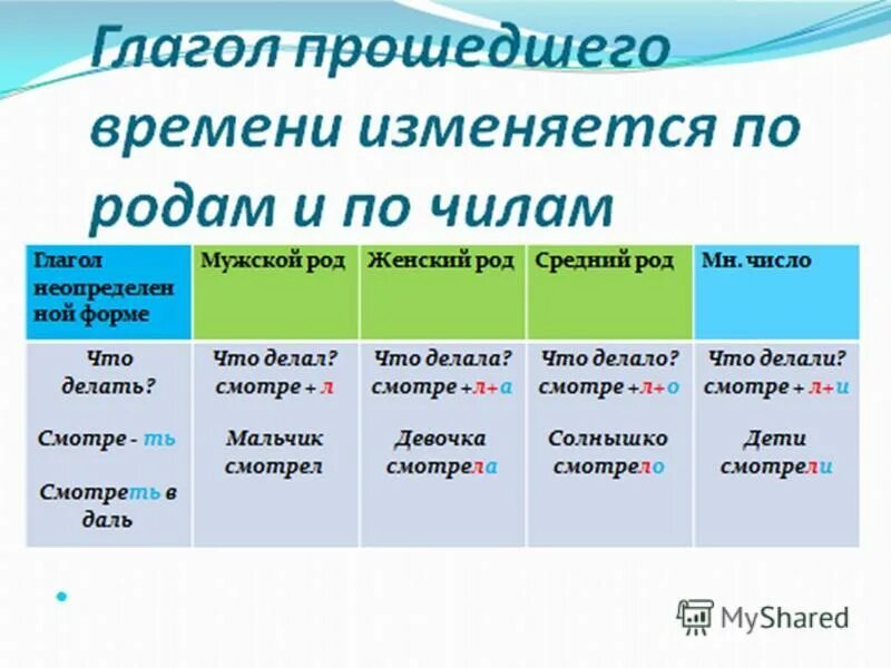 Жил это прошедшее время. Окончания глаголов прошедшего времени в русском языке таблица. Изменение глаголов прошедшего времени по родам и числам. Правило изменение глаголов прошедшего времени по родам и числам. Изменение глаголов в прошедшем времени по родам и числам.