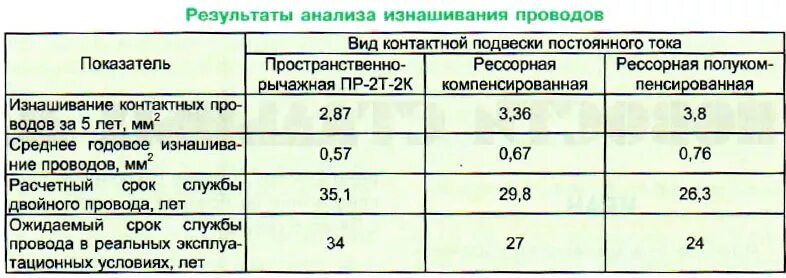 Срок службы проводки. Срок службы медной проводки. Срок службы провода. Срок эксплуатации кабеля. Срок службы медного кабеля.