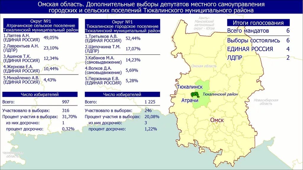 Итоги выборов в Ярославской области. Предварительные Результаты выборов. Избирательные округа Омской области. Тюкалинский район с границами сельских поселений. Результаты выборов второй день