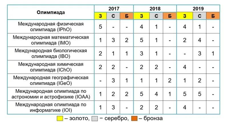 Результаты международных олимпиад. Результаты международных математических олимпиад школьников. Результаты российских школьников международных. Результаты международной олимпиады