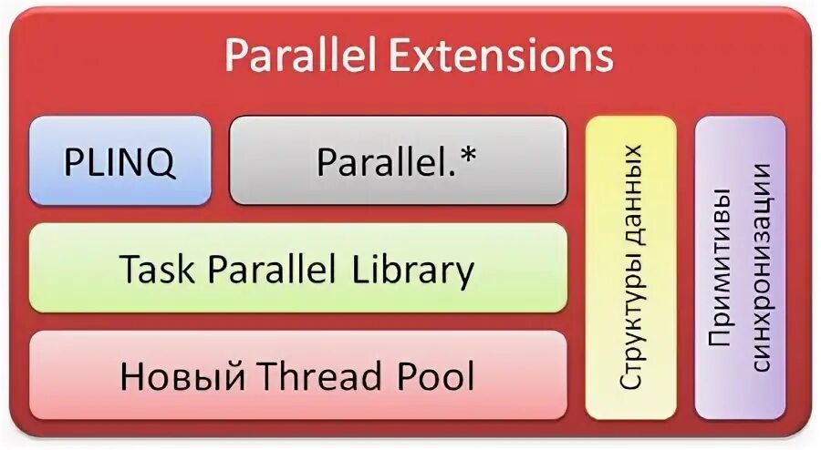 Parallel threads