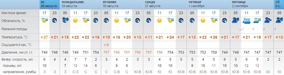 Какая завтра будет облачность. Рп5 Оренбург. Астана погода. Погода в Алятах на неделю. Погода в астане на год