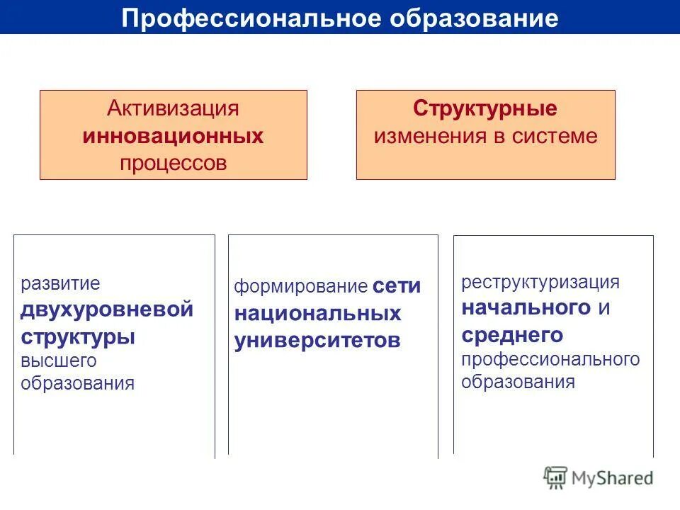 Высшее образование формирует. Высшее образование формирует. Система образования бакалавр магистр. Какое образование получил. Высшее образование формирует.