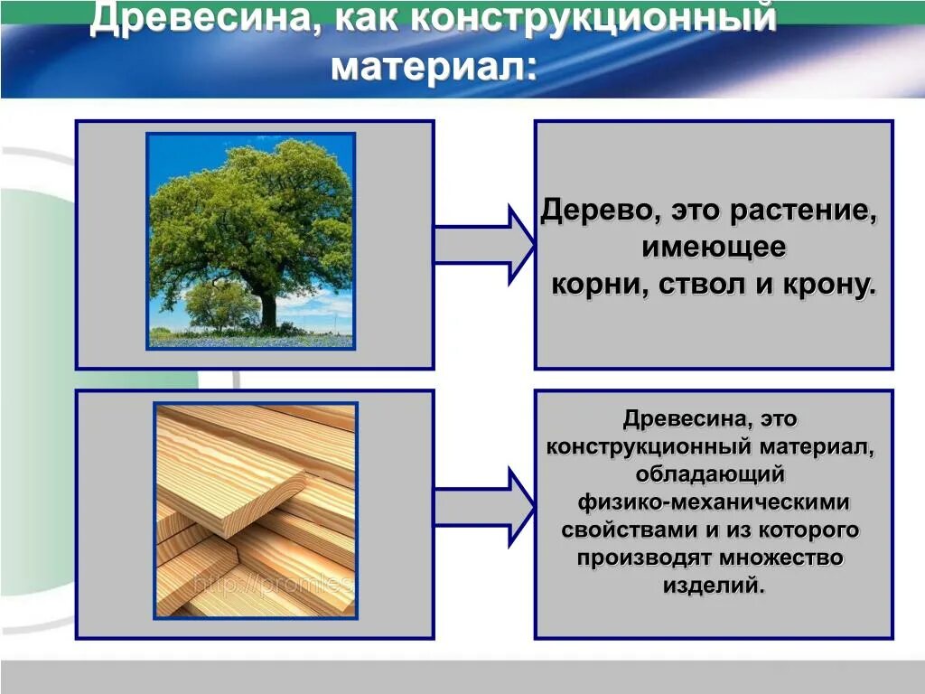 Древесина конструкционный материал. Древесные конструкционные материалы. Конструкционные материалы из древесины. Древесина презентация. Message materials