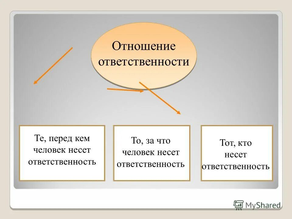 Председатель несет персональную ответственность перед. Ответственность. за что человек несет ответственность. ответственность в отношениях. перед кем несем ответственность.