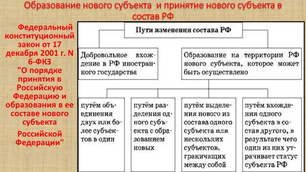 Порядок принятия в РФ нового субъекта. Порядок принятия в РФ И образования в ее составе нового субъекта РФ. Порядок принятия в РФ субъекта РФ схема. Схема принятия в РФ нового субъекта.