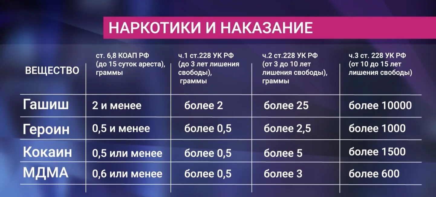 Сколько дают за продажу. Таблица сроков за наркотики. Сроки за виды наркотиков. Сколько дают за наркотики. Срок за наркотики грамм.