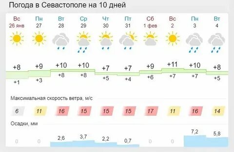 Прогноз погоды в севастополе ноябрь 2024