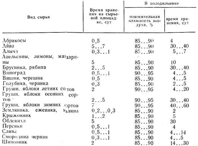 Хранение овощей нормы. Сроки хранения овощей таблица. Сроки годности овощей и фруктов таблица. Условия и сроки хранения фруктов. Оптимальные условия и сроки хранения плодов ягод.