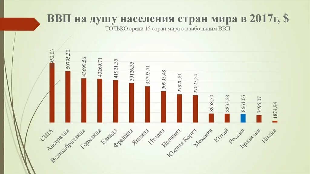 Страны средним уровнем дохода. ВВП стран диаграмма на душу населения. ВВП на душу населения в мире таблица 2021. Подушевой ВВП по странам.