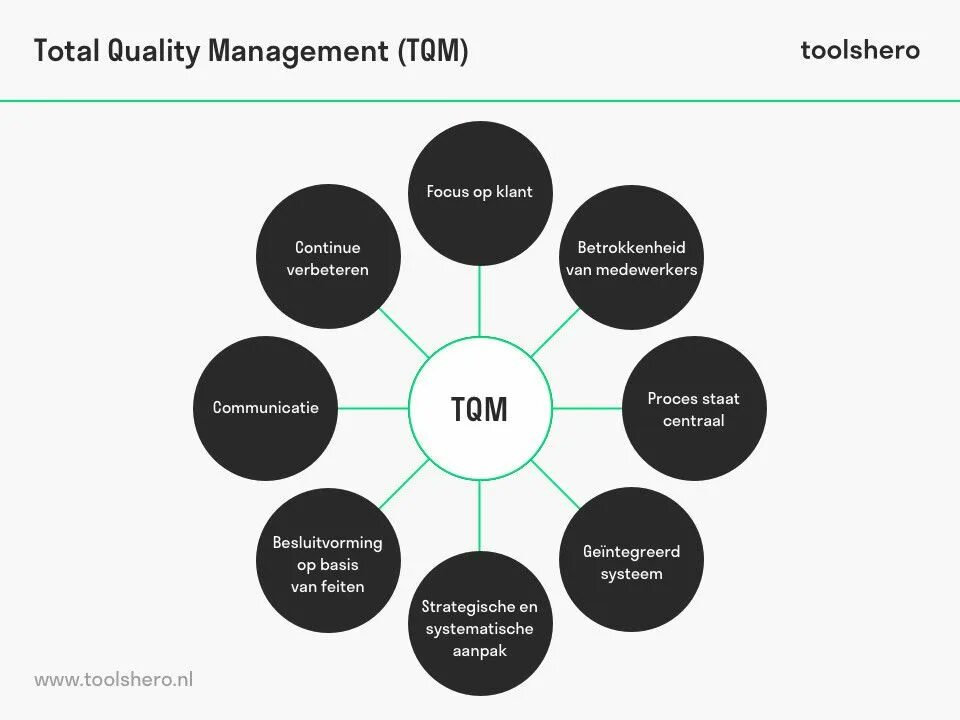 Total quality. TQM total quality Management. TQM (total quality Management) в России. Модель TQM total quality Management. Структура TQM.