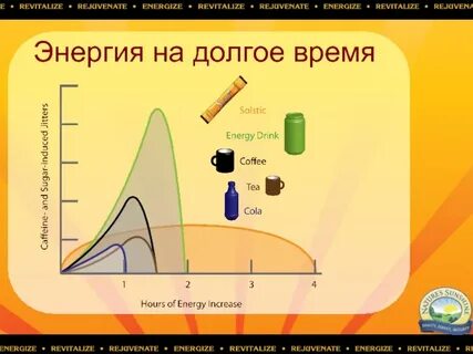 Сроки энергию