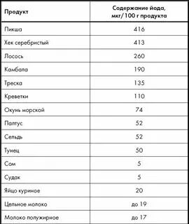 Йод в каких продуктах таблица Продукты мало йода 23/48