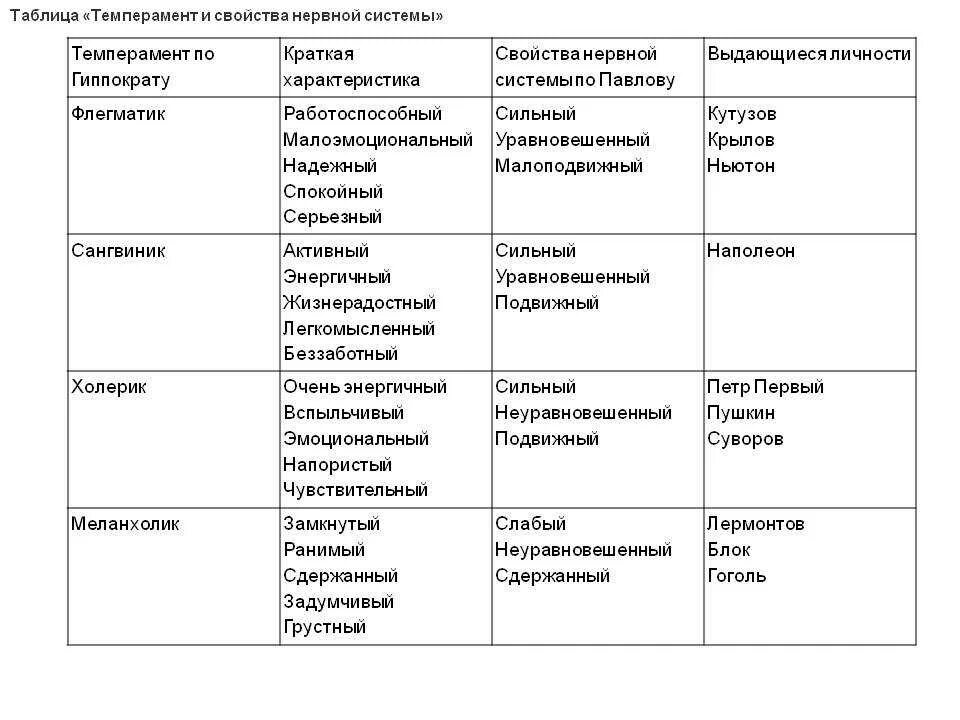 Основные типы темперамента человека. Характеристика типов темперамента таблица. психологическая характеристика типов темперамента таблица. основные свойства темперамента таблица. составить таблицу характеристики типов темперамента.