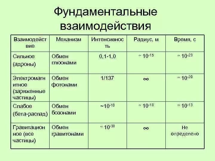 Фундаментальные взаимодействия элементарных частиц таблица. Таблица фундаментальных взаимодействий. Фундаментальные частицы и фундаментальные взаимодействия таблица. Сравнительная характеристика фундаментальных взаимодействий.