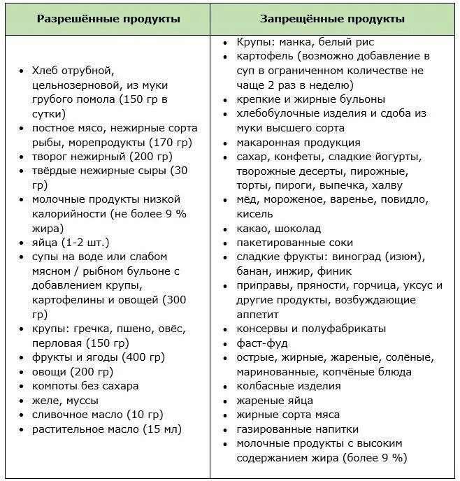 Какое питание при похудении. Список продуктов для похудения живота и боков для женщин. Питание для похудения живота и боков для женщин. Что исключить из питания чтобы похудеть в животе. Какие продукты нельзя есть при похудении живота.