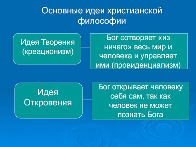 Главные философские идеи. Философия и христианство. Философия раннего христианства. Христианская философия средневековья. Идеи средневековой христианской философии.