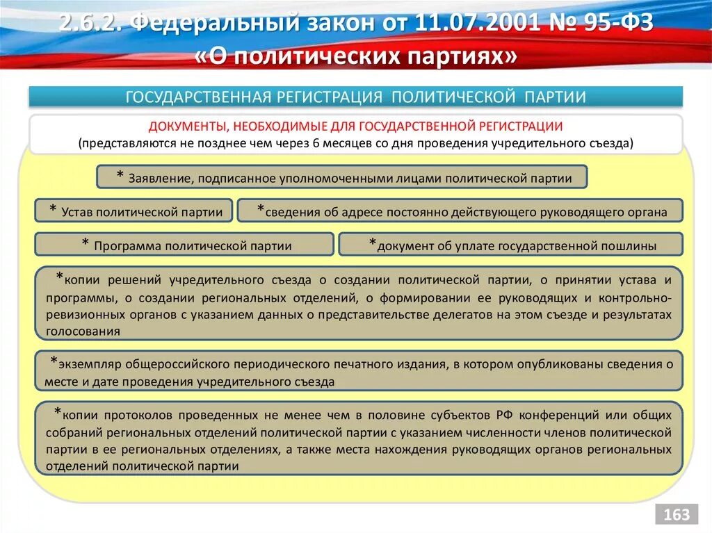 Политические партии в конституции рф. Требования к партии для регистрации. Схема регистрации политических партий. Требования к Полит партиям. Законодательство о политических партиях.