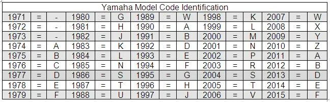Как определить год лодочного мотора. Yamaha год выпуска по букве. Год Yamaha по букве. Год лодочного мотора Ямаха по букве. Год выпуска лодочного мотора Yamaha по буквам.