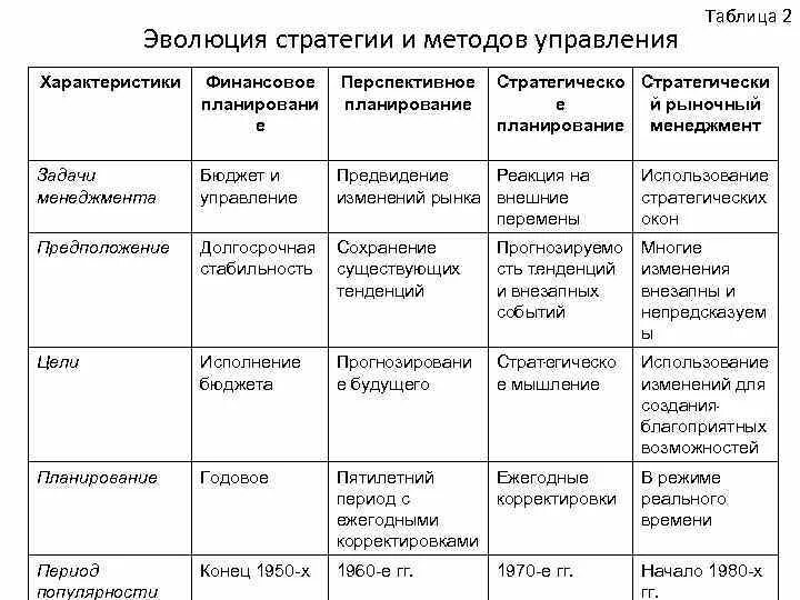 Методы управления таблица. Характеристика методов управления таблица. Методы стратегического менеджмента таблица. Этапы развития стратегического управления таблица. Группы методов эволюции