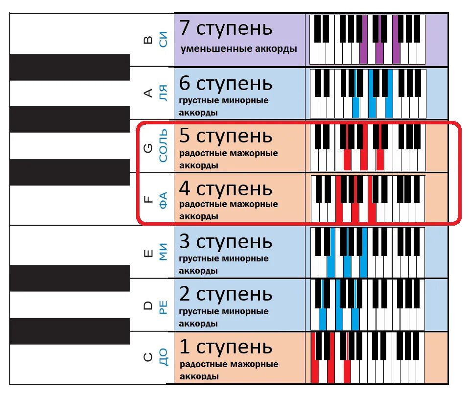 1 ступень в музыке. Мажорные септаккорды на гитаре. Построение минорного аккорда. Сочетание аккордов на пианино. Красивые сочетания аккордов.