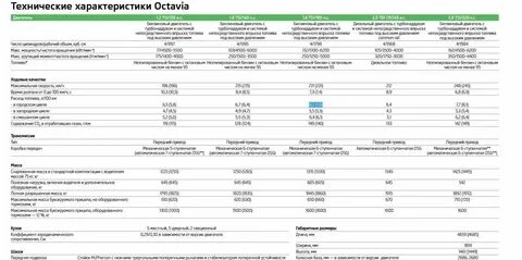 Технические характеристики шкода октавии