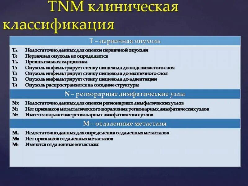 Пищевода клинические рекомендации. Клиническая классификация TNM. TNM пищевода. Онкология пищевода TNM. ТНМ пищевода классификация.