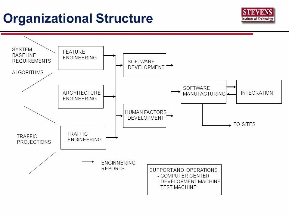 Software structure. Feature Engineering. Алгоритм Девелопмент. Requirement Baseline. Features projects