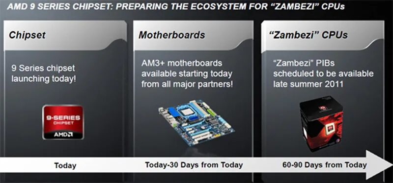 AMD процессор 2011. AMD 7-Series Chipset. AMD 9-Series Chipset. AMD A Series. 7 series chipset