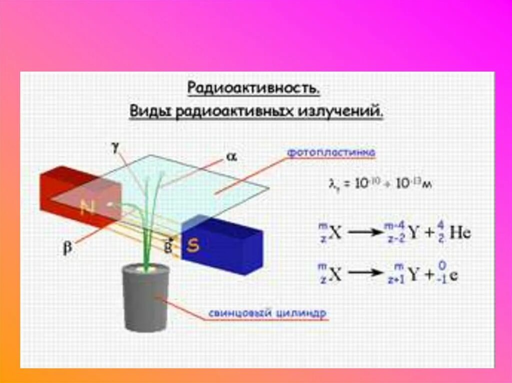 Распад в магнитном поле. Опыт Резерфорда излучение. Опыт Резерфорда радиоактивность. Опыт Резерфорда Альфа бета гамма излучение. Радиоактивное излучение схема.