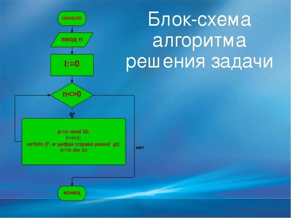 Решить алгоритмику