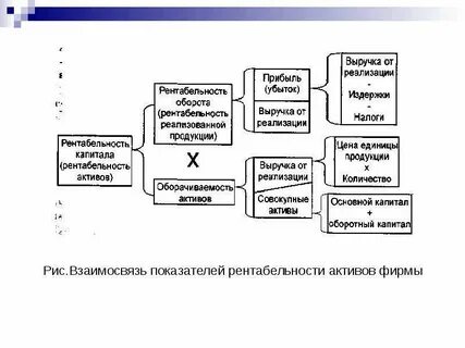Коэффициент рентабельности активов рассчитывается как отношение