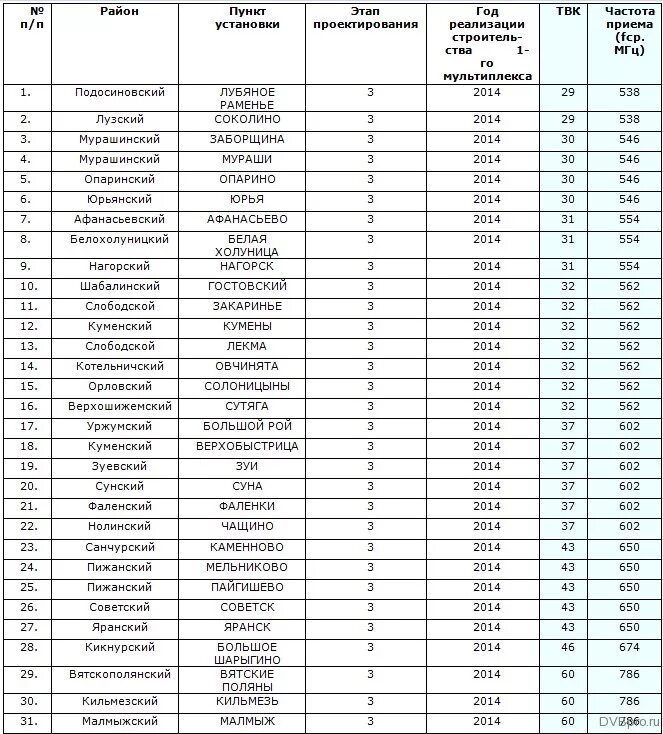 Частота вещания россии. Частоты каналов цифрового телевидения DVB-t2 таблица. Таблица частот цифровых каналов DVB-t2. Частоты вещания ДВБ т2 в Москве. Цифровые каналы DVB-t2 таблица каналов и их частоты.