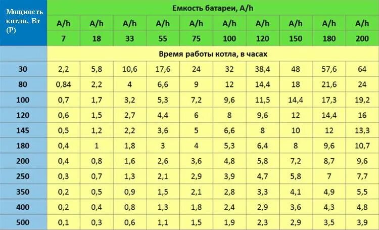 Как рассчитать мощность АКБ для ИБП. Как рассчитать время работы ИБП от аккумулятора по мощности. Таблица подбора аккумулятора для ИБП. Как рассчитать емкость аккумулятора для ИБП газового котла. Мощность ампер час