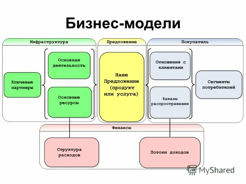 Бизнес модель. Схема бизнес модели. Структура бизнес модели. Формирование бизнес модели предприятия.