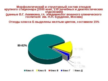 Химический состав отходов
