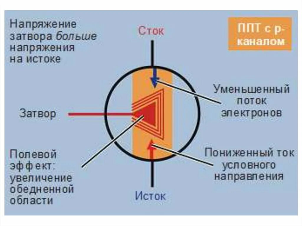 Напряжение сток исток. Мосфет Сток Исток. Полевой транзистор Сток Исток затвор. Транзистор 6z cmd затвор Сток Исток. Транзистор Сток затвор эмиттер.