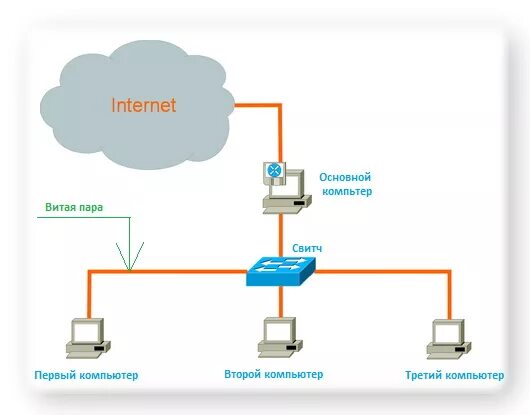 Схема подключения двух компьютеров к интернету через один кабель. Схема подключения роутеров на 2 этажа. Схема подключения двух компьютеров через свитч. Сетевой коммутатор схема подключения.