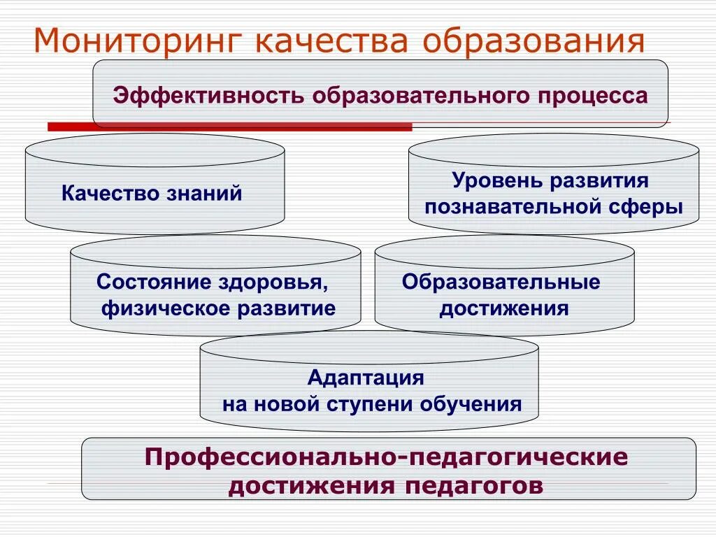 Технологии образовательного мониторинга. Мониторинг качества образования. Педагогический мониторинг качества образования. Модель мониторинга качества образования. Мониторинг качества обучения.