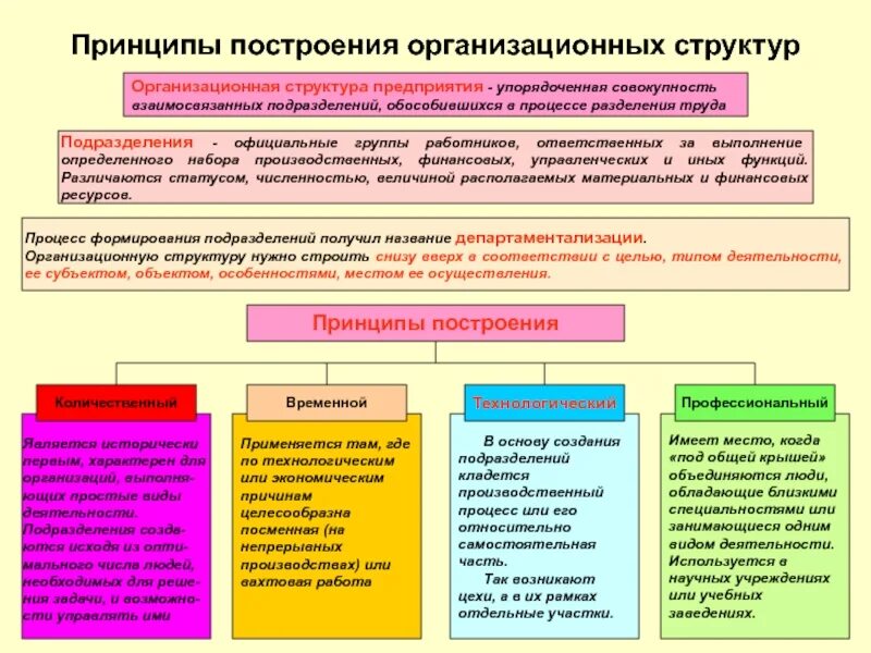 Организационная структура понятие принципы построения