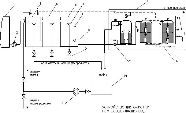 Очистка нефтесодержащих вод. Схема очистки нефтесодержащих сточных вод. Система очистки нефтесодержащих вод. Станция биохимической очистки сточных вод Экос план. Схема сепаратора нефтесодержащихвод "формалин".