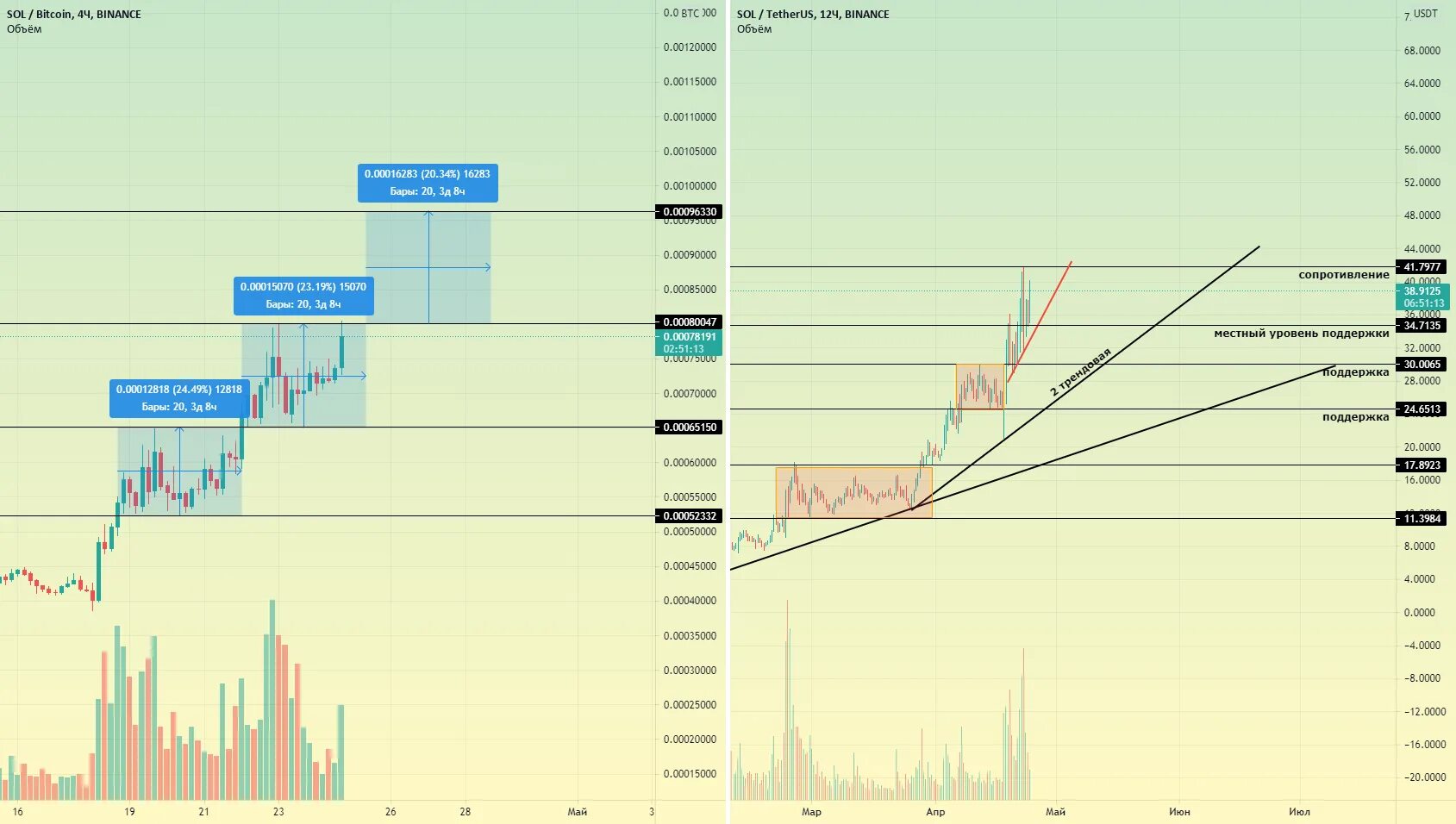 Sol USDT. 157 Sol USDT. Solusdt