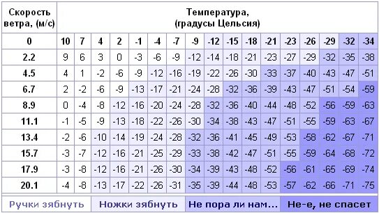 Температура ощущения воздуха. Таблица ветра при морозе. Зависимость температуры от скорости ветра. Таблица температуры на скорости. Таблица скорости ветра и температуры.