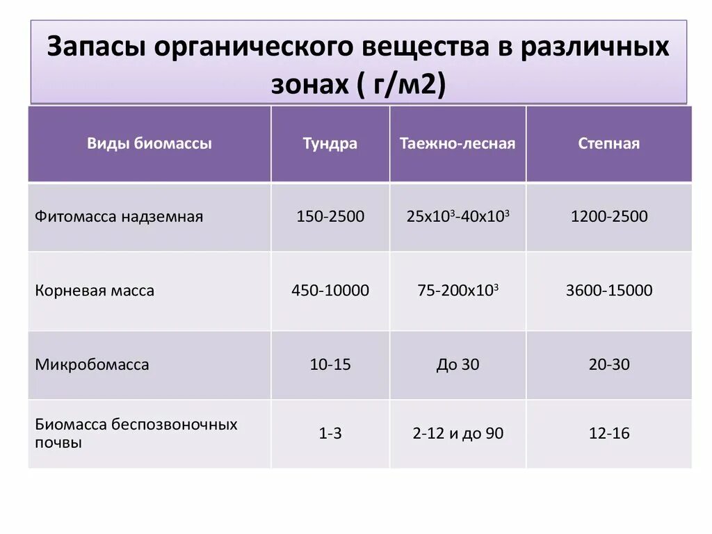 Какое значение отложение органических веществ в запас. Запас биомассы. Запасы биомассы в тундре. Запас органического вещества в почве. Виды продукции биомассы.