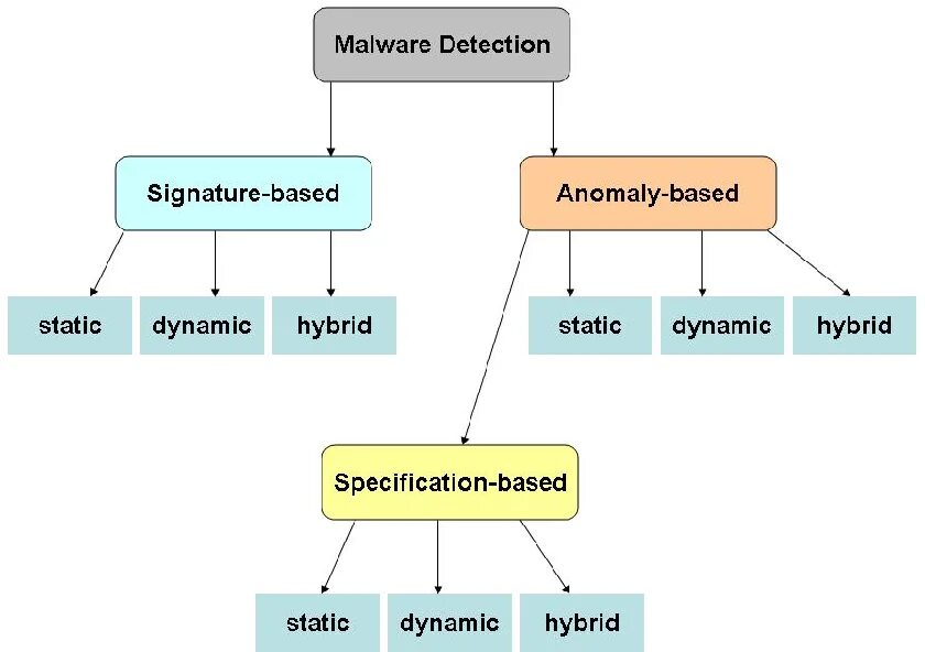 Malware ai dds. Malware classification. classification of malicious software. malware detection. классификация вредоносного программного обеспечения.